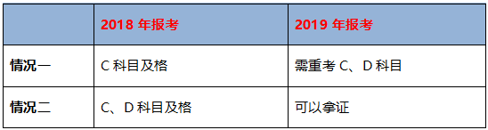 不同學(xué)歷的考生成績保留周期不同，你去年的執(zhí)業(yè)藥師成績還有效嗎？