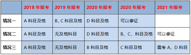 不同學(xué)歷的考生成績保留周期不同，你去年的執(zhí)業(yè)藥師成績還有效嗎？