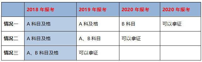 不同學(xué)歷的考生成績保留周期不同，你去年的執(zhí)業(yè)藥師成績還有效嗎？