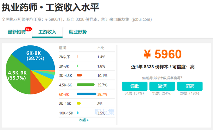 2019年，執(zhí)業(yè)藥師成為最有前景職業(yè)之一！