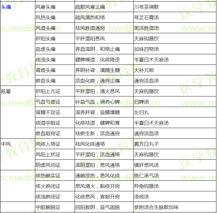 中醫(yī)內(nèi)科?？疾∽C辨證論治