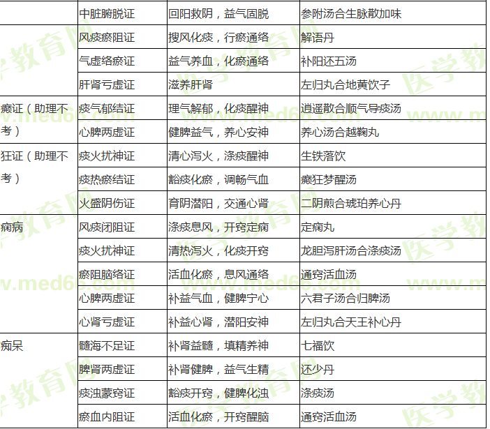 中醫(yī)內(nèi)科?？疾∽C辨證論治