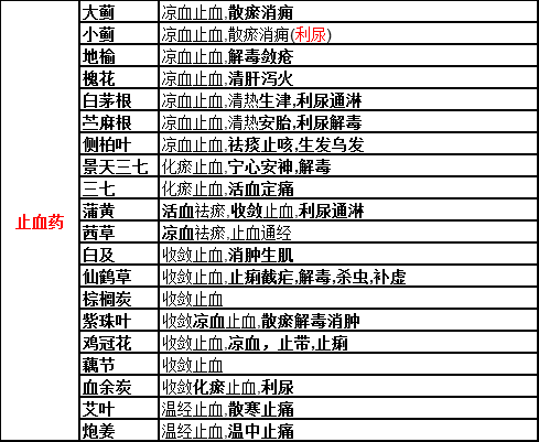 執(zhí)業(yè)藥師中藥功效總結之止血藥！