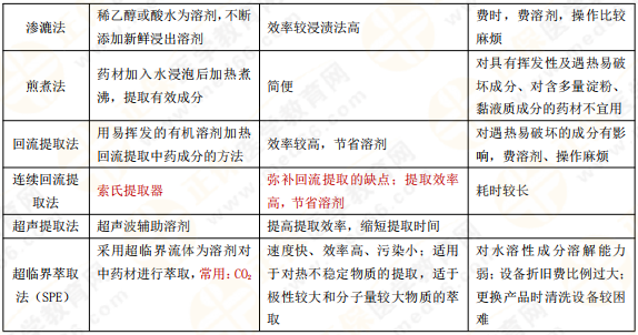 【私人珍藏】執(zhí)業(yè)藥師《中藥一》背誦版講義第三章！表格很多！