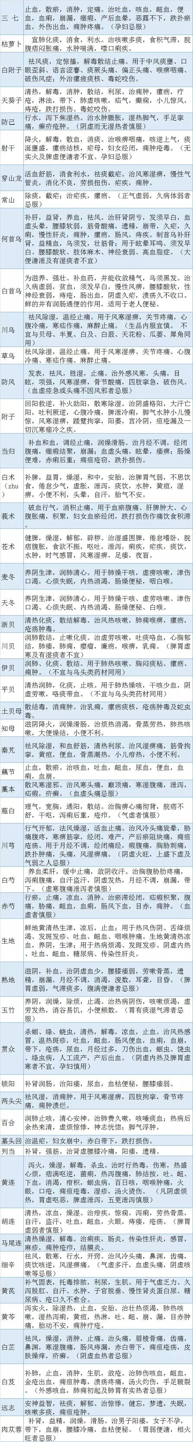 執(zhí)業(yè)藥師超全中藥功效表格版，你想知道的都在這！