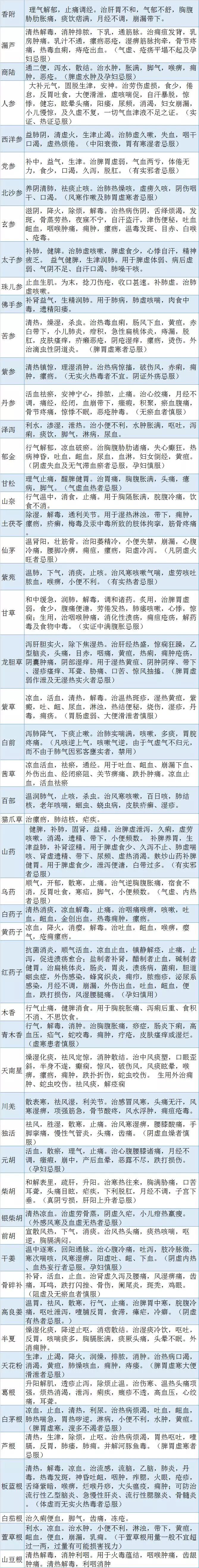 執(zhí)業(yè)藥師超全中藥功效表格版，你想知道的都在這！