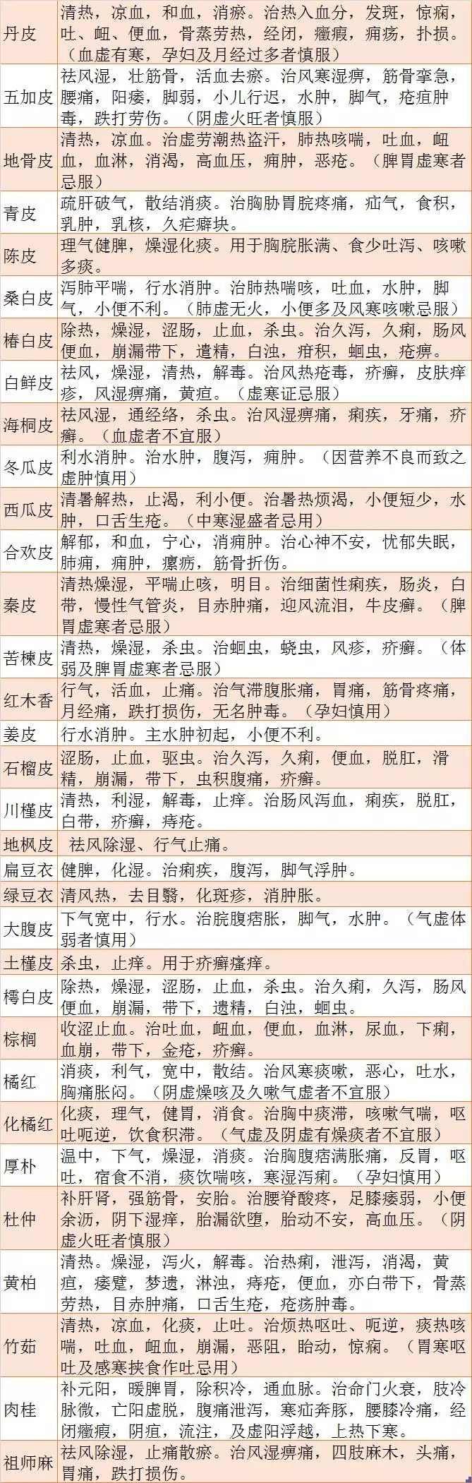 執(zhí)業(yè)藥師超全中藥功效表格版，你想知道的都在這！
