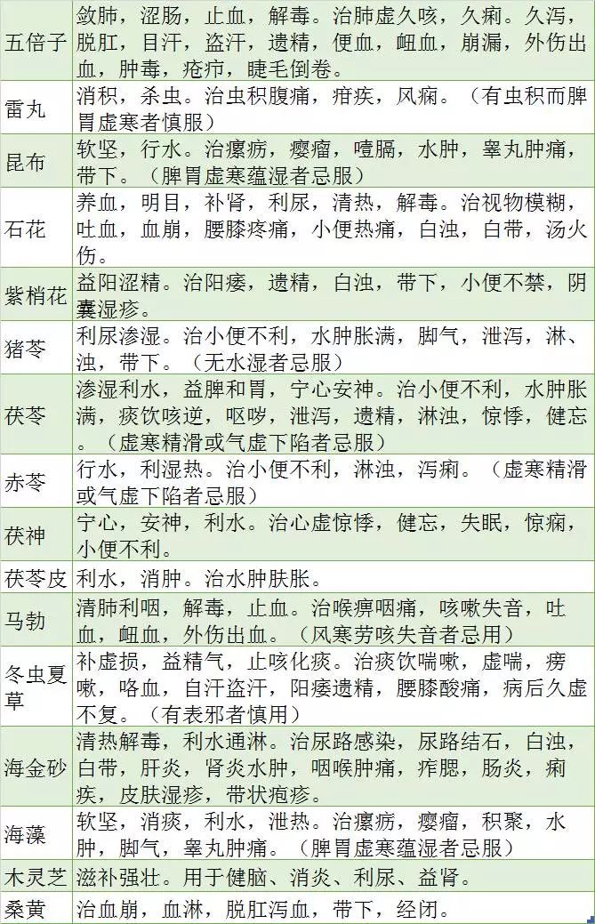 執(zhí)業(yè)藥師超全中藥功效表格版，你想知道的都在這！