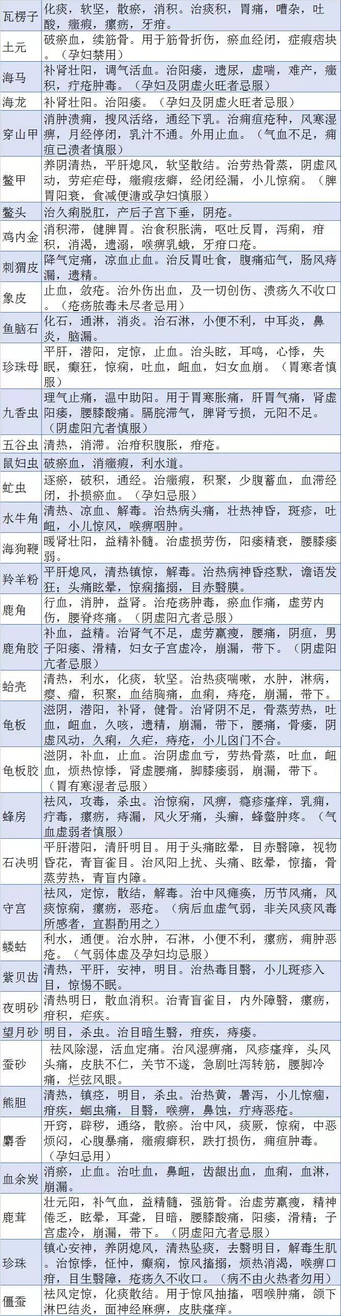執(zhí)業(yè)藥師超全中藥功效表格版，你想知道的都在這！
