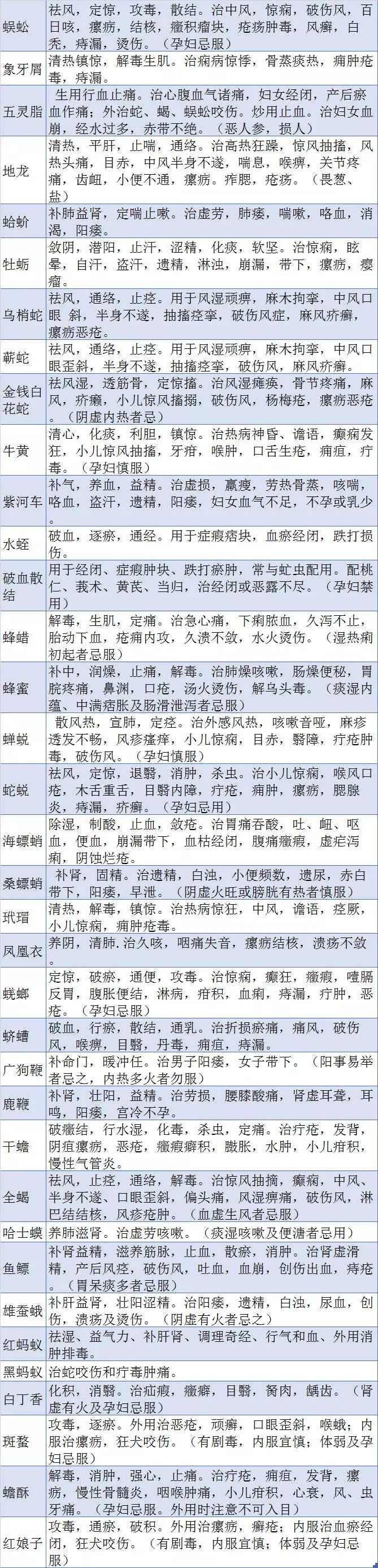 執(zhí)業(yè)藥師超全中藥功效表格版，你想知道的都在這！