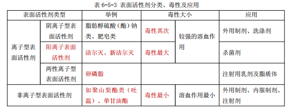 執(zhí)業(yè)藥師《中藥一》表面活性劑分類、毒性及應(yīng)用
