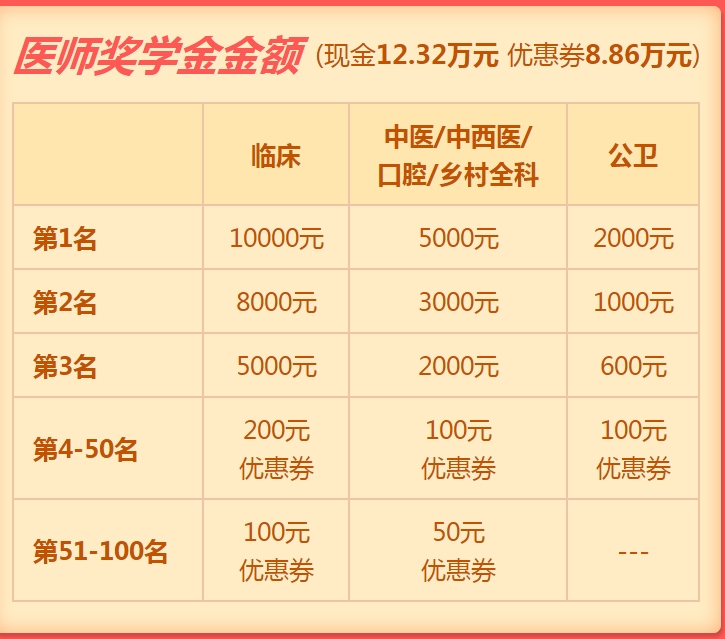 2019年口腔執(zhí)業(yè)醫(yī)師獎(jiǎng)學(xué)金入口開通  快來申請！
