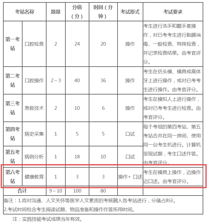 口腔執(zhí)業(yè)醫(yī)師實(shí)踐技能第六考站健康教育得分技巧！