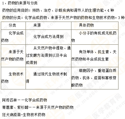 2019年執(zhí)業(yè)藥師《藥一》的藥劑學，5分鐘經(jīng)典回顧！