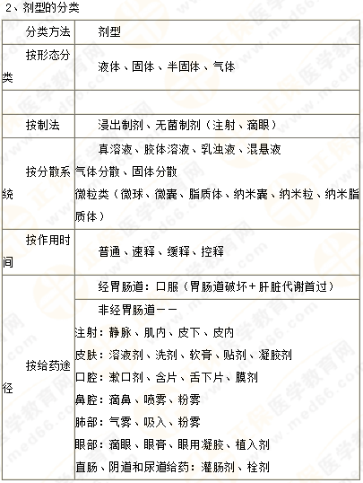 2019年執(zhí)業(yè)藥師《藥一》的藥劑學，5分鐘經(jīng)典回顧！