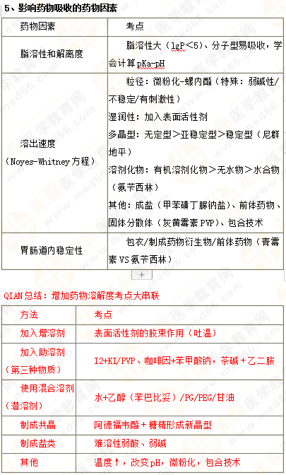 2019年執(zhí)業(yè)藥師《藥一》的藥劑學，15分鐘經(jīng)典回顧！