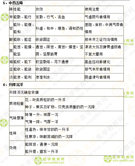2019年執(zhí)業(yè)藥師《中藥一》的中藥劑學(xué)，15分鐘重點(diǎn)回顧！