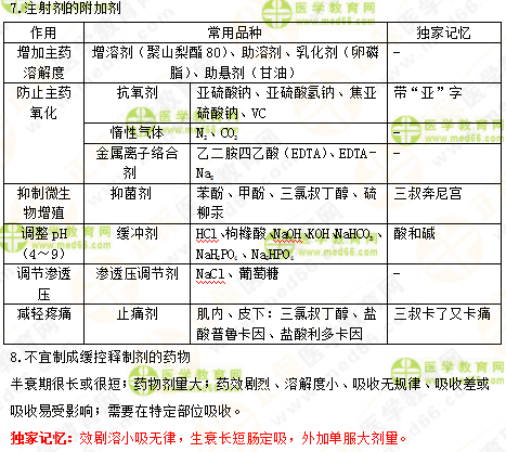 2019年執(zhí)業(yè)藥師《中藥一》的中藥劑學(xué)，15分鐘重點(diǎn)回顧！