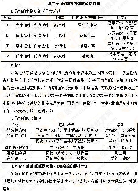 專業(yè)師資講義：執(zhí)業(yè)藥師備考難題——藥物化學(xué)，15分鐘重點(diǎn)回顧！