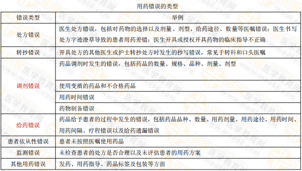 執(zhí)業(yè)藥師《藥綜》復(fù)習(xí)：用藥錯誤的類型有哪些？