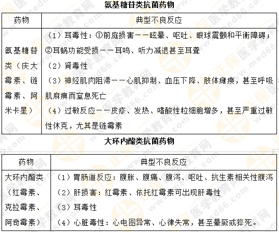 【專業(yè)師資講義】執(zhí)業(yè)藥師《藥二》抗菌藥物典型不良反應(yīng)對比總結(jié)！