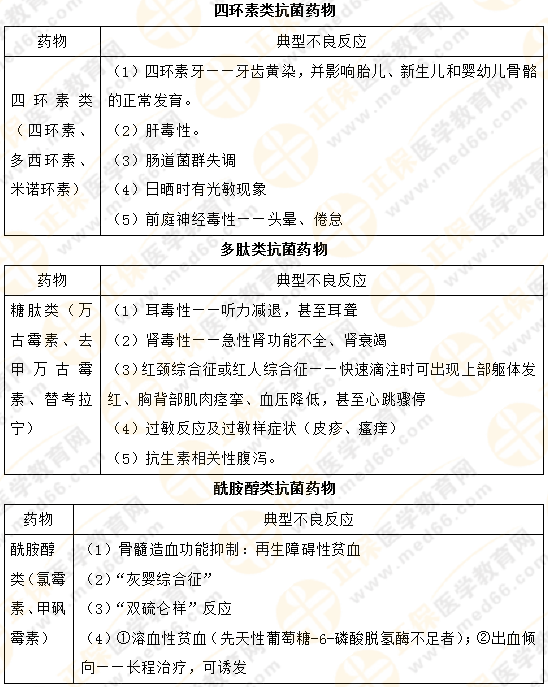 【專業(yè)師資講義】執(zhí)業(yè)藥師《藥二》抗菌藥物典型不良反應(yīng)對比總結(jié)！