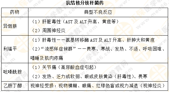 【專業(yè)師資講義】執(zhí)業(yè)藥師《藥二》抗菌藥物典型不良反應(yīng)對比總結(jié)！