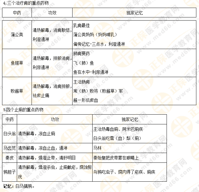 【專業(yè)師資講義】執(zhí)業(yè)藥師《中藥二》清熱藥易考點大總結！5分鐘看重點！