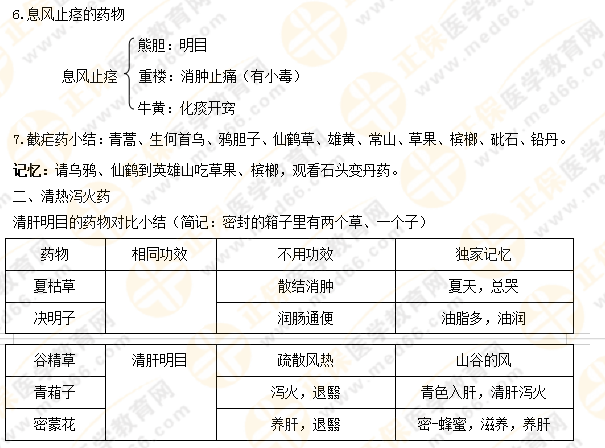【專業(yè)師資講義】執(zhí)業(yè)藥師《中藥二》清熱藥易考點大總結！5分鐘看重點！