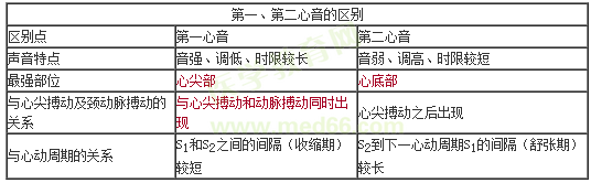 心臟聽(tīng)診