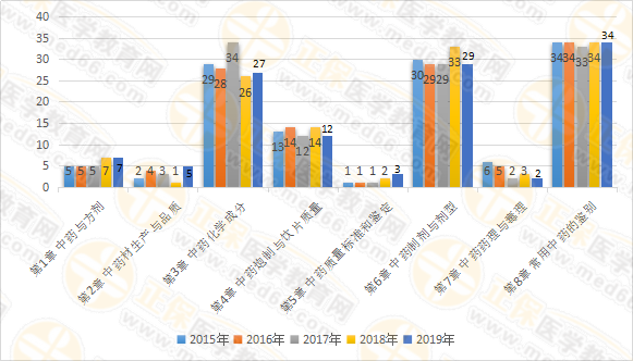 【試題研究報告】2019年執(zhí)業(yè)藥師《中藥一》為何簡單？2020年又將如何？