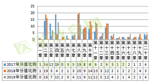 2019年執(zhí)業(yè)藥師考試難度降低啦？NO！難度再次升級(jí)！
