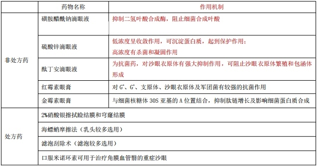 執(zhí)業(yè)藥師備考——沙眼的藥物治療方法有哪些？