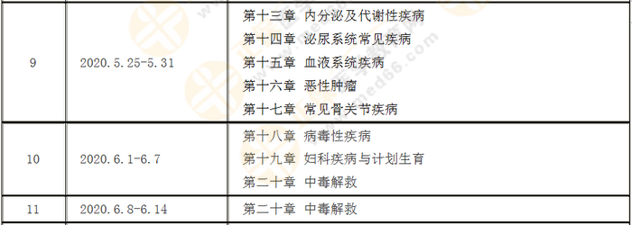 每周計(jì)劃詳情表！2020年執(zhí)業(yè)藥師《西藥綜》預(yù)習(xí)計(jì)劃表！