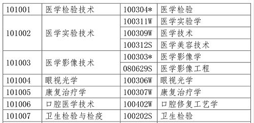 醫(yī)學(xué)類專業(yè)考生注意！2020年只有這些人可報(bào)考執(zhí)業(yè)藥師考試！