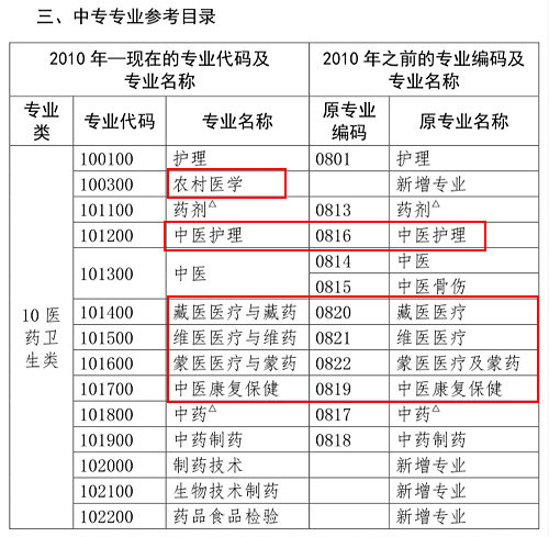 醫(yī)學(xué)類專業(yè)考生注意！2020年只有這些人可報(bào)考執(zhí)業(yè)藥師考試！