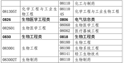 你是理科/工科？這些理工科專業(yè)可報考2020年執(zhí)業(yè)藥師考試！