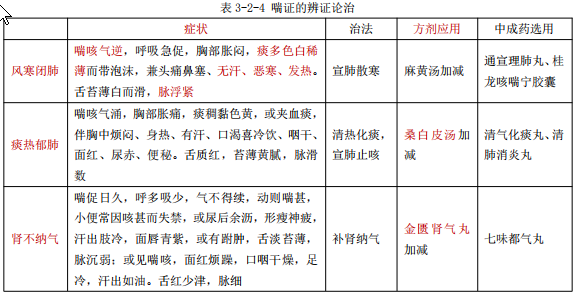 執(zhí)業(yè)藥師知識點——喘證的概述和辨證治療！