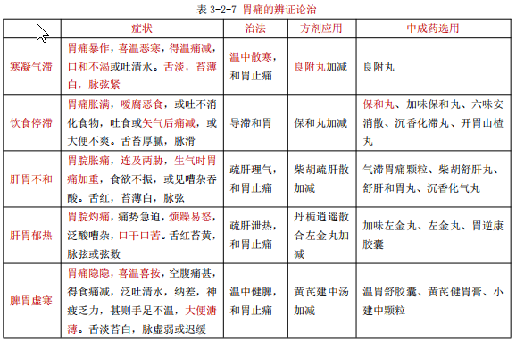 執(zhí)業(yè)藥師備考知識(shí)：胃痛的概述和辨證治療！