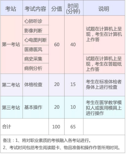 2019年國(guó)家醫(yī)師資格實(shí)踐技能考試（湖北考區(qū)）考生須知！