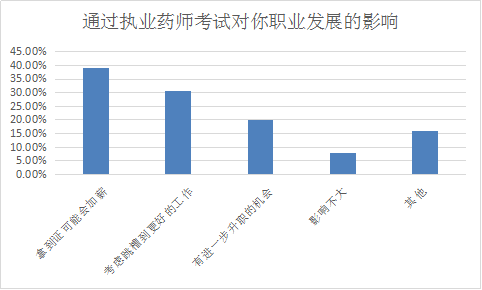 你為什么要考執(zhí)業(yè)藥師？這四大典型作用了解一下！