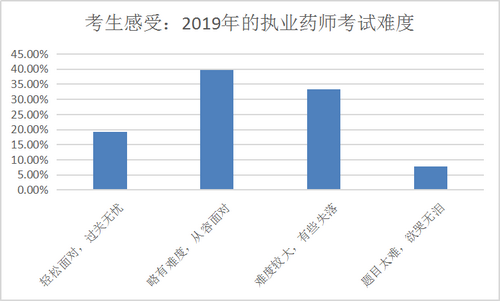 【數(shù)據(jù)分析】執(zhí)業(yè)藥師備考最好從幾月開始？往年考生都這么做！