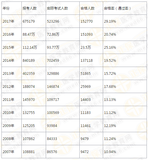 【4年考情】執(zhí)業(yè)藥師考試分析報告！大數(shù)據(jù)下的真相！