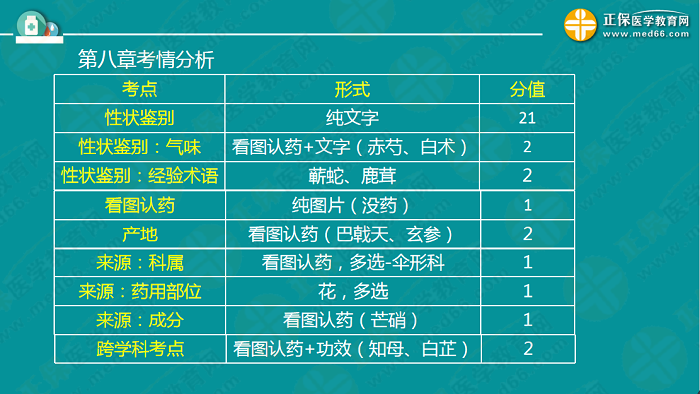 執(zhí)業(yè)藥師《中藥一》教材內(nèi)容“重者恒重” 必須會！