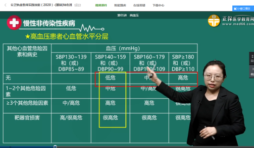 公衛(wèi)執(zhí)業(yè)醫(yī)師實踐技能免費(fèi)試聽