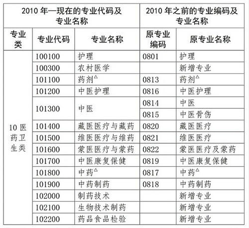 2020年中專考生必須解決這5個(gè)關(guān)鍵點(diǎn)，才能報(bào)考執(zhí)業(yè)藥師考試！