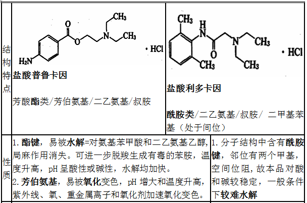鹽酸普魯卡因、鹽酸利多卡因結構特點、性質和用途