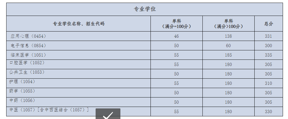 首都醫(yī)科大2020專(zhuān)碩復(fù)試分?jǐn)?shù)線