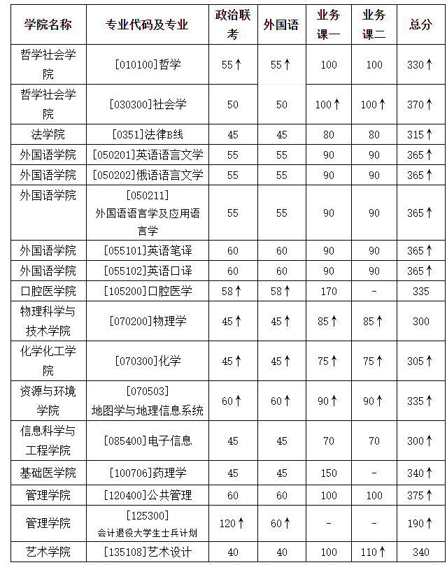 蘭州大學(xué)復(fù)試分數(shù)線調(diào)整