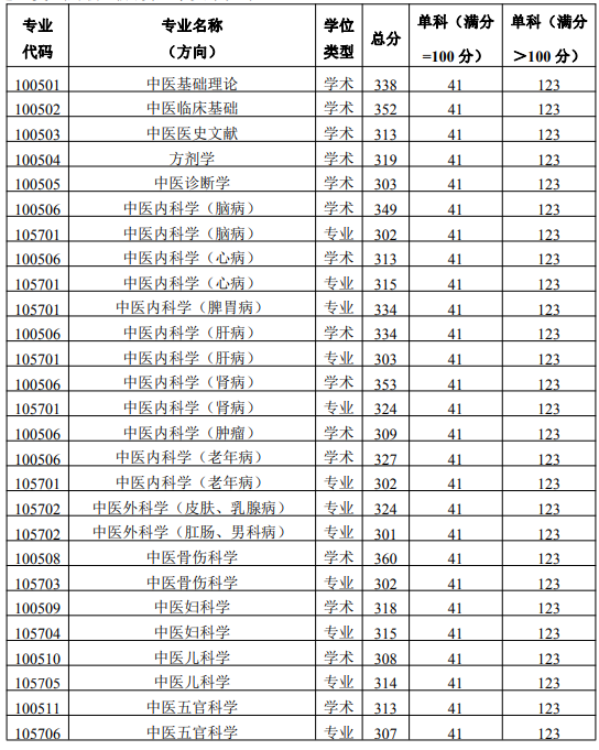 陜西中醫(yī)藥大學(xué)復(fù)試分?jǐn)?shù)線1